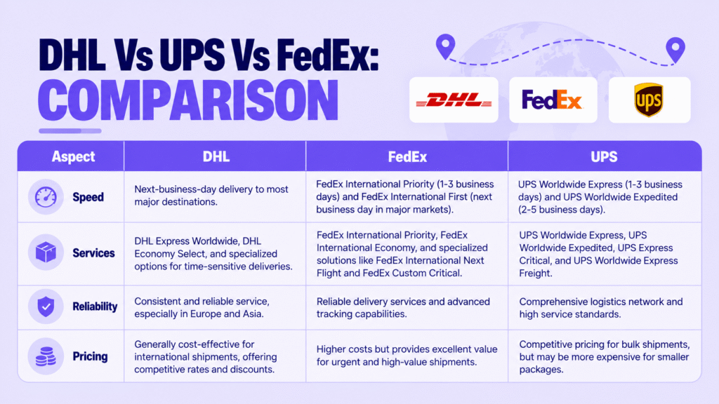 Comparision of DHL Vs UPS Vs Fedex
