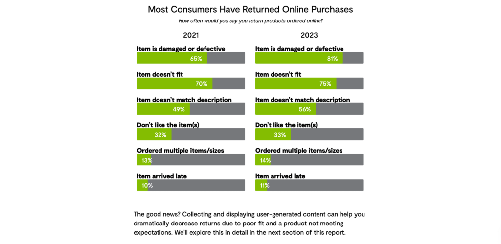 81% of returns were due to defects or damage