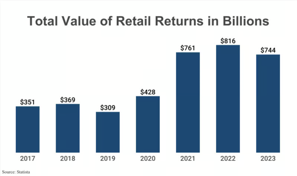 average e-commerce return rate