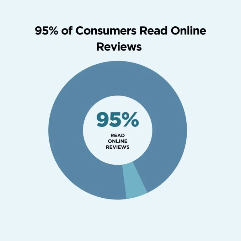 Leverage Customer Reviews
