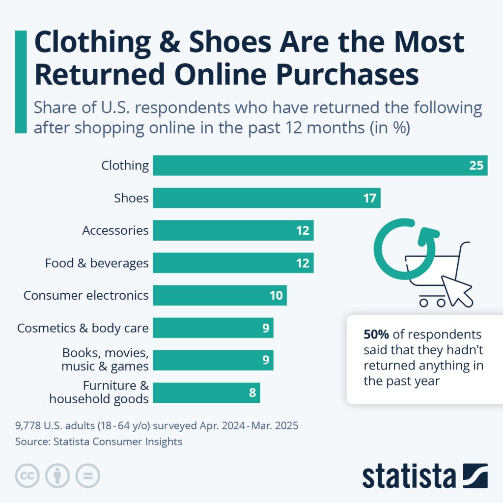 Apparel return rates reach 20-24%, while shoes and electronics sit around 18%.