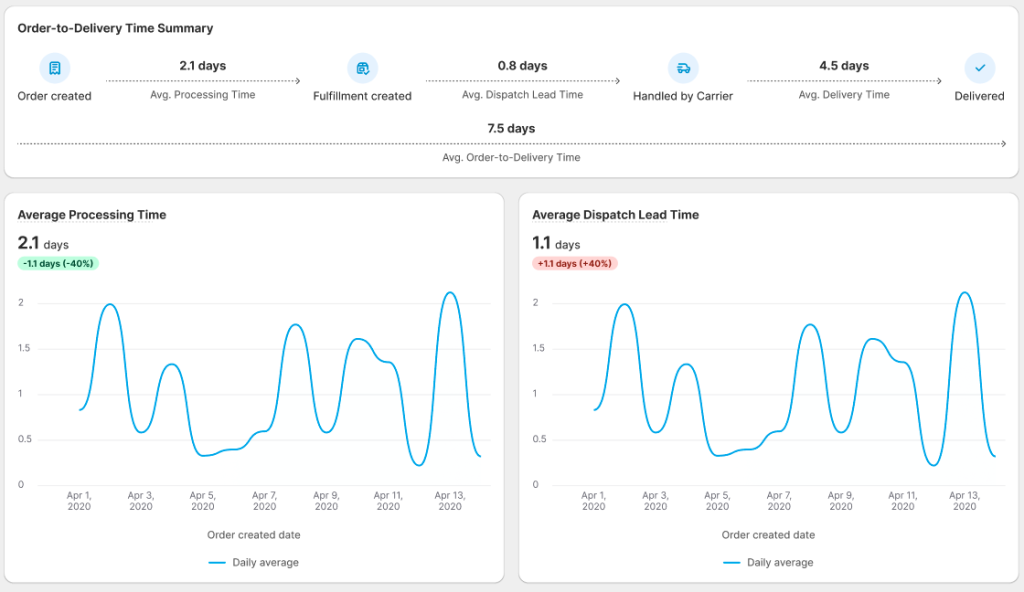 Synctrack Order Tracking - Fulfillment Performance