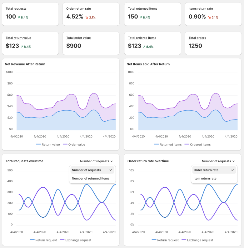 Overview dashboard - Return Analytics