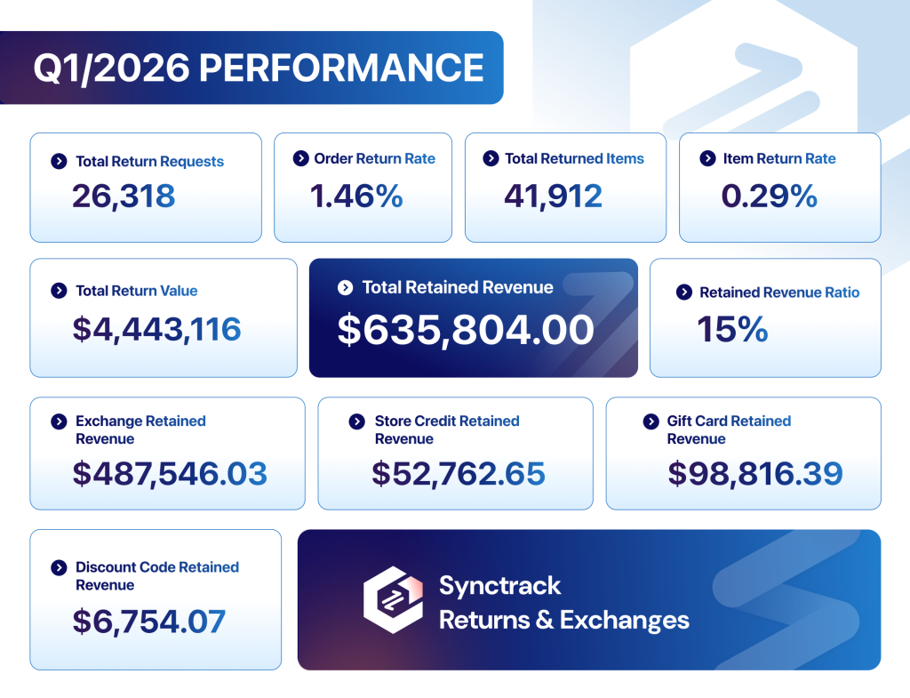 Synctrack Returns Q1 2026