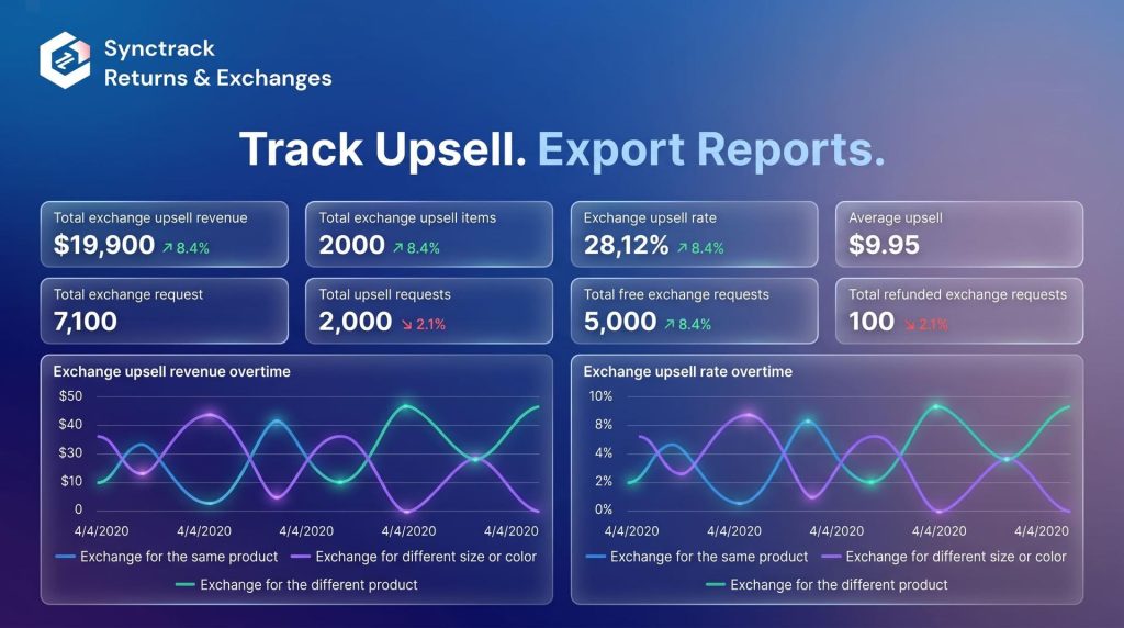 Synctrack Returns Upsell insight dashboard