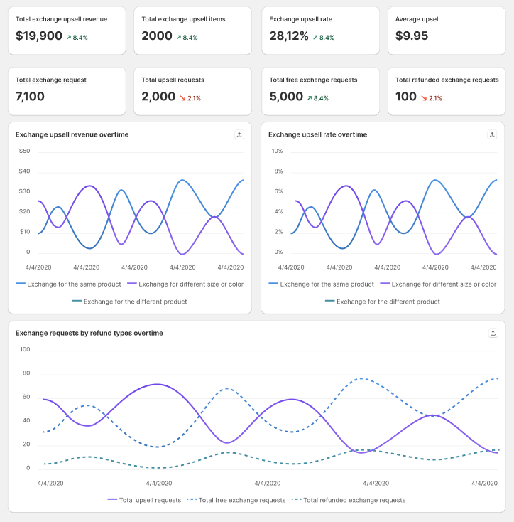 Upsell insight dashboard