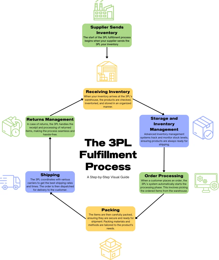 How Shopify 3PL Fulfillment Works