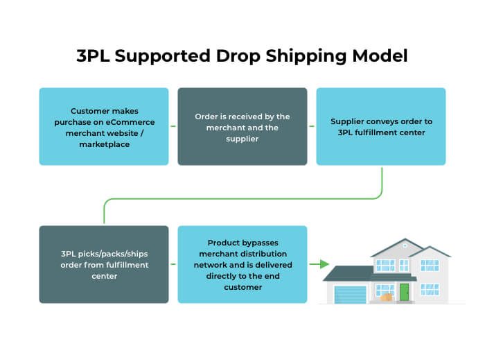 Key Benefits of Using a 3PL
