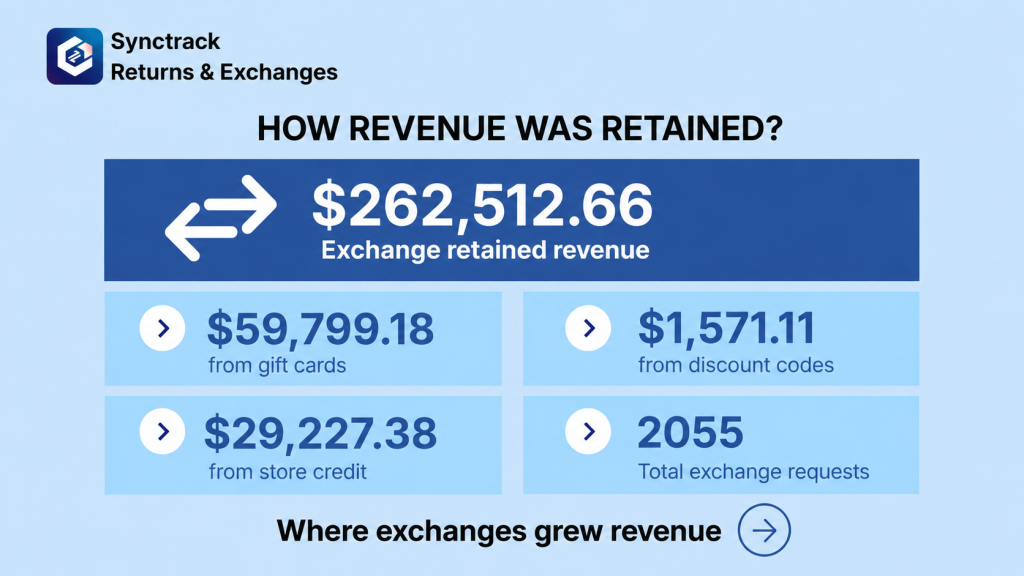 Synctrack Returns April - How Revenue was retained