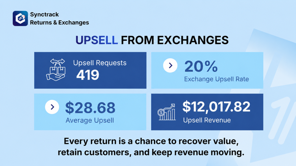Synctrack Returns April Upsells Data