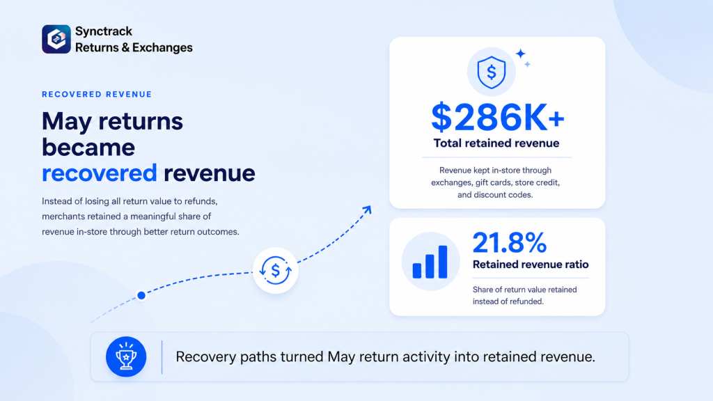 May Returns became Recovered Revenue