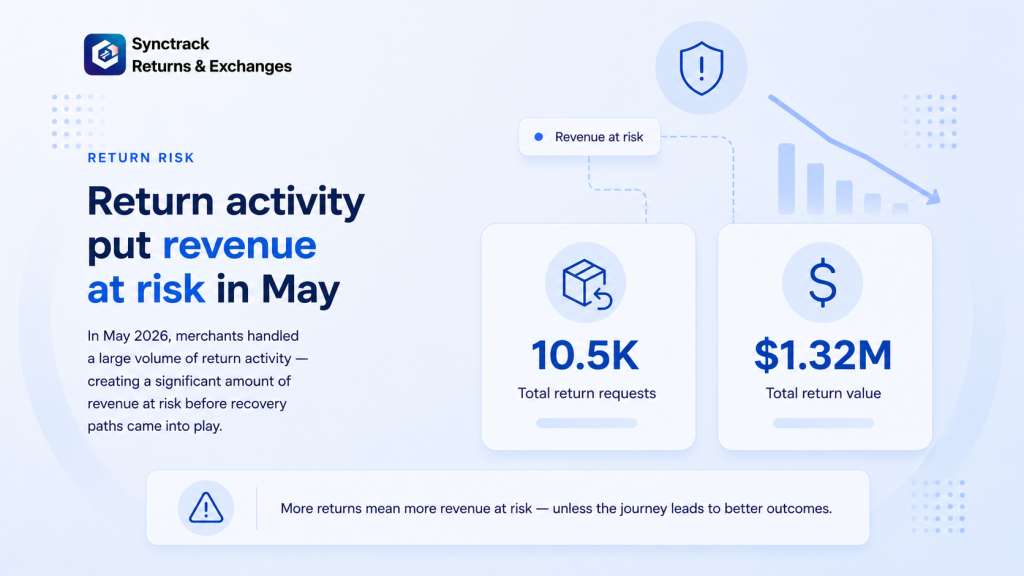 Return activity put revenue at risk