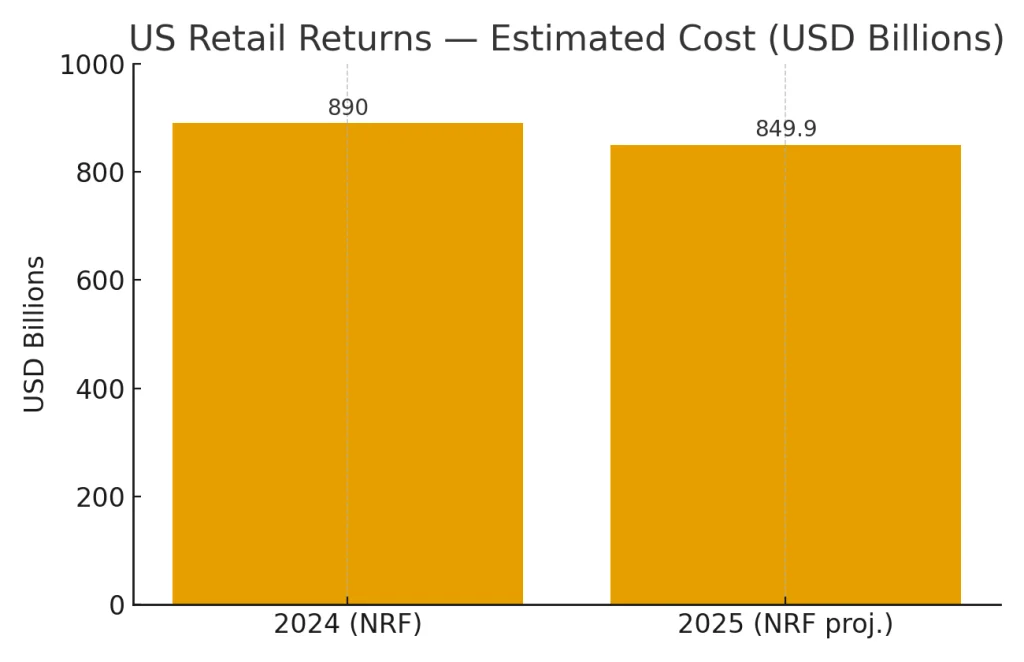 Returns by the Numbers