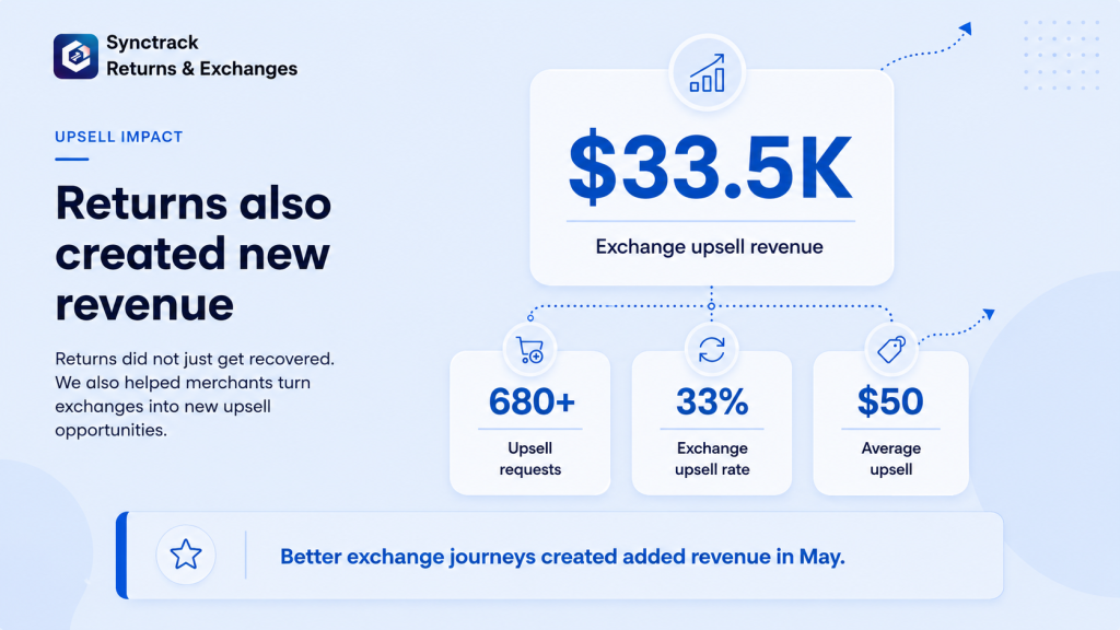 Returns created new revenue