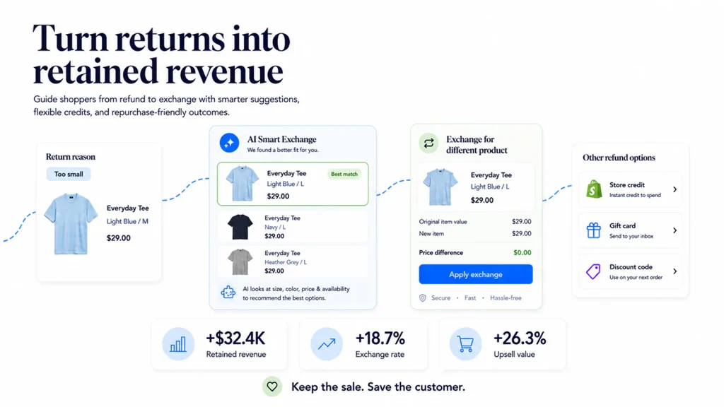 Turn the Returns Portal Into a Revenue Tool