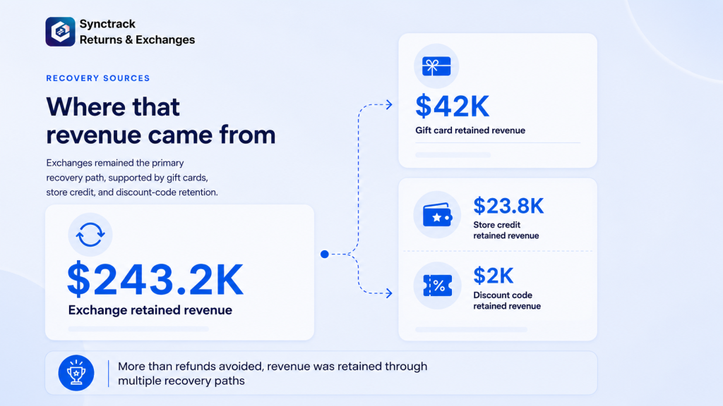 Where the retained revenue came from