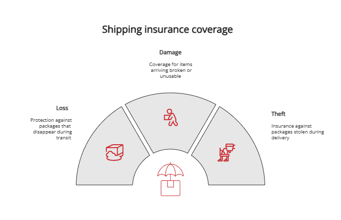 How Does Shipping Insurance Work