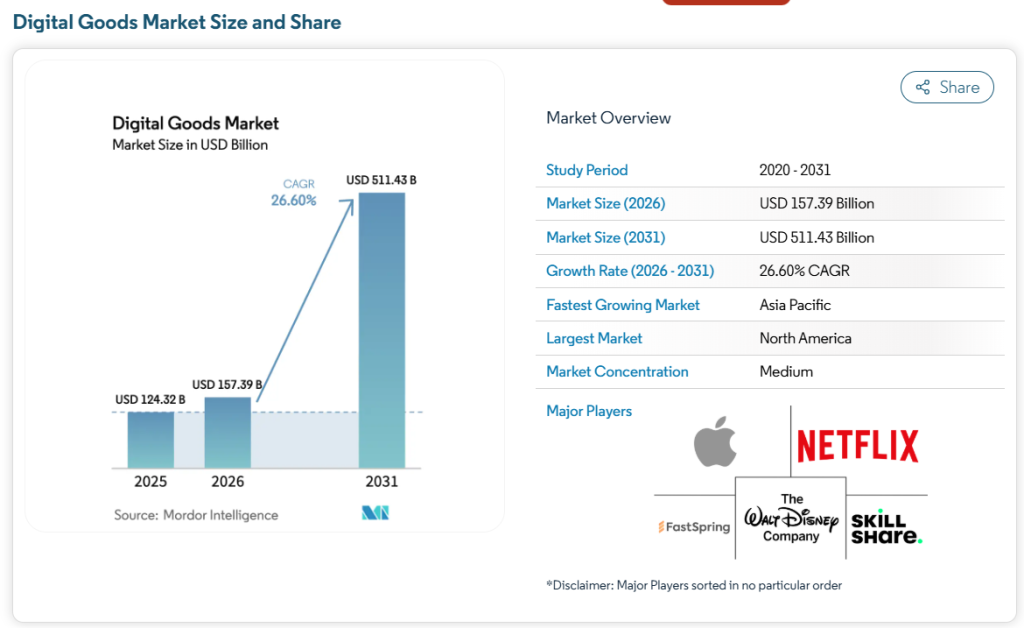 digital products market share