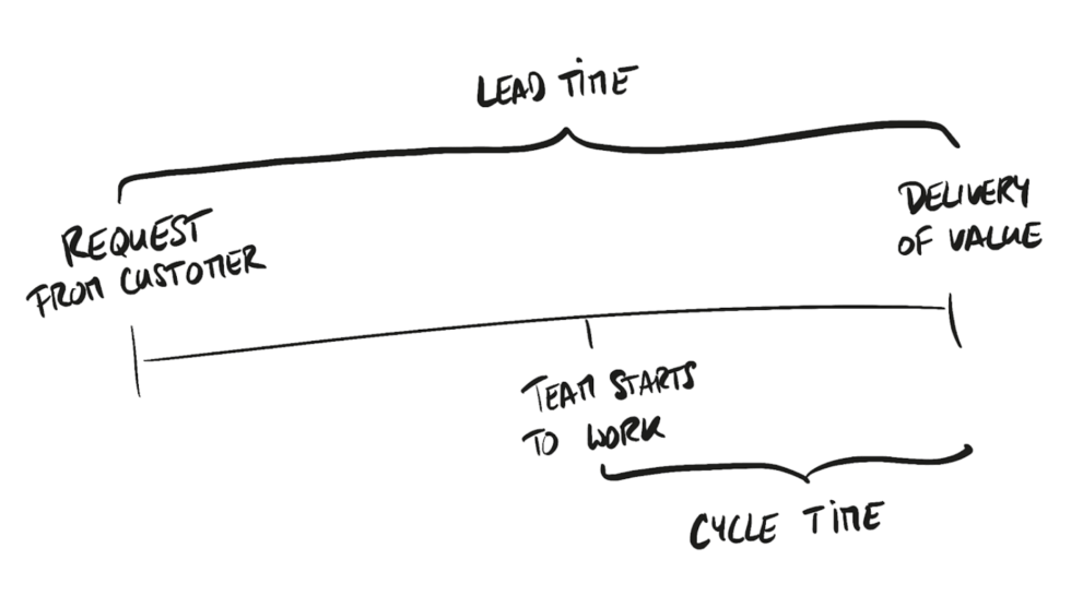 Order Cycle Time vs Lead Time