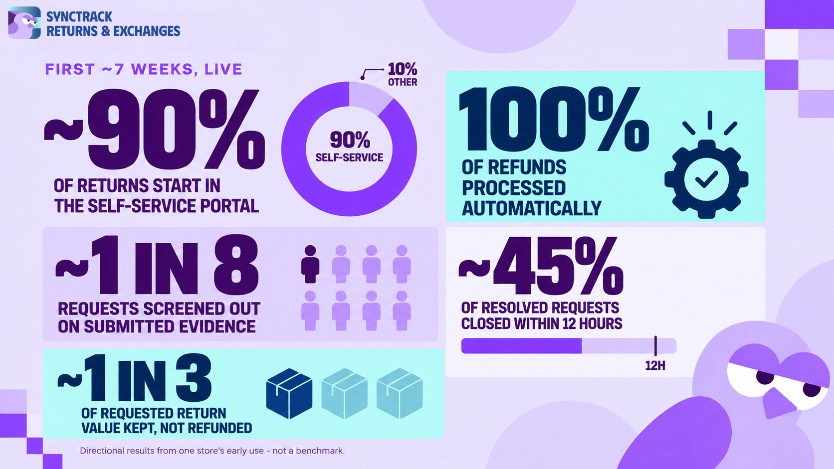 Synctrack Return Results for Customer