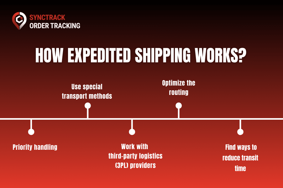 How Expedited Shipping Works?